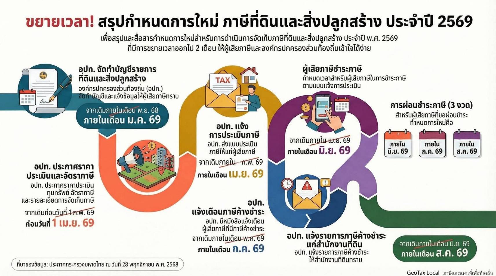 ขยายเวลาจัดเก็บ 69-2.jpg (208 KB)