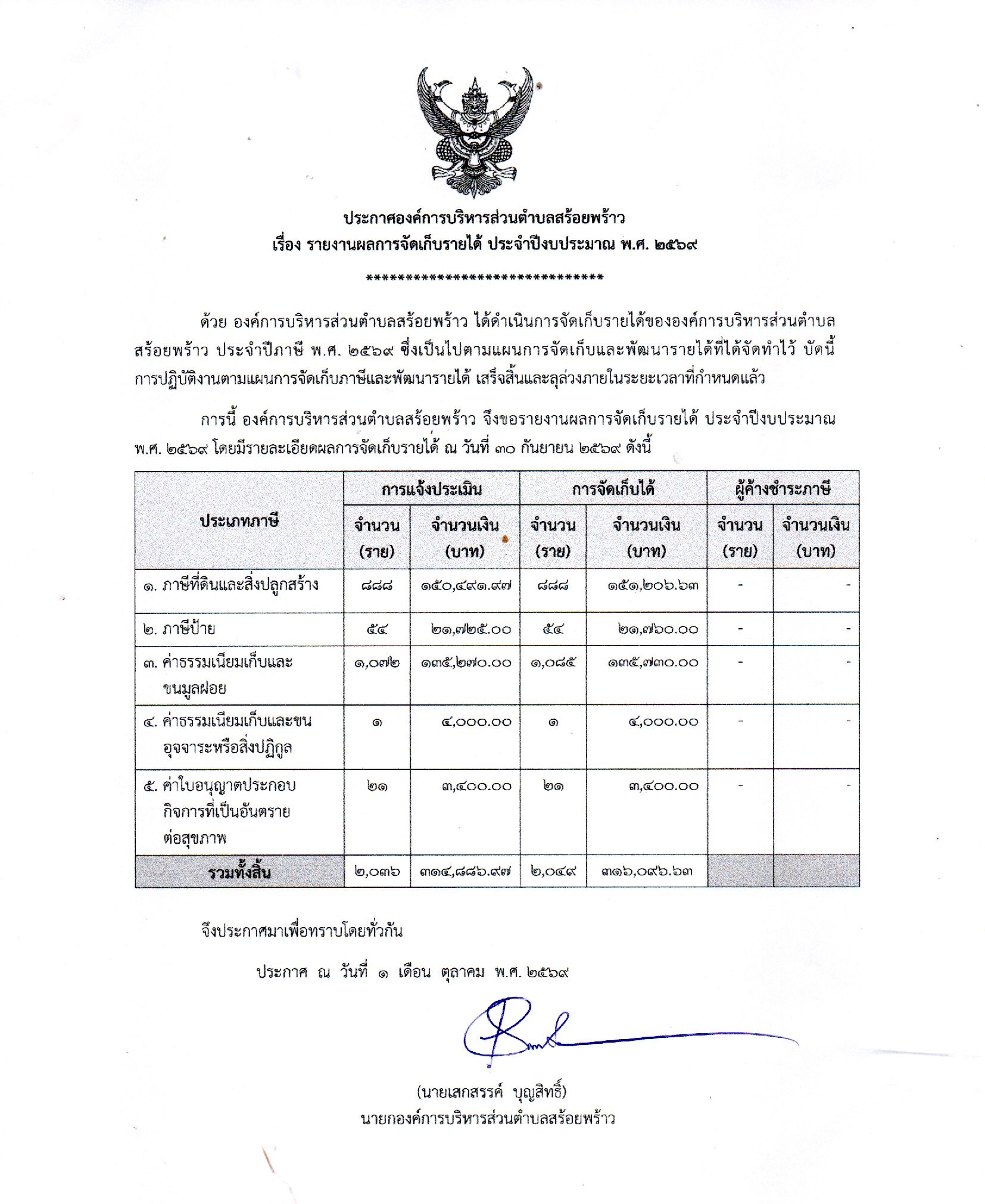 ประกาศผลจัดเก็บรายได้ 69.jpg (514 KB)